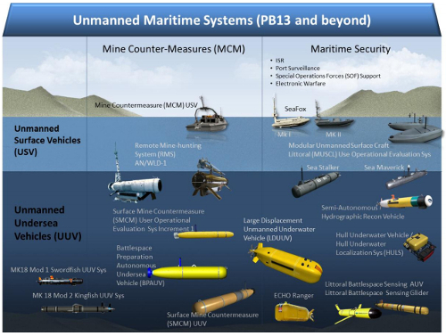 Evolution of naval warfare technology